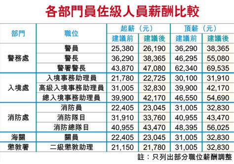 紀律部隊薪酬2023|香港公務員歷年薪級表 (1981